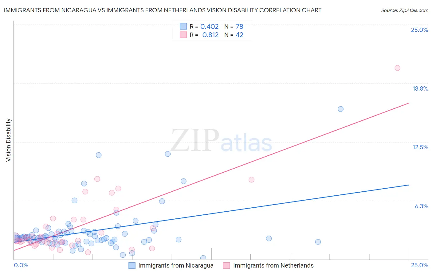 Immigrants from Nicaragua vs Immigrants from Netherlands Vision Disability