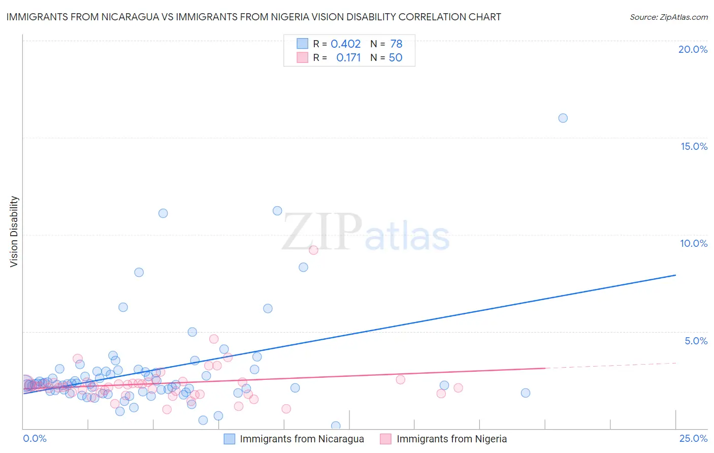 Immigrants from Nicaragua vs Immigrants from Nigeria Vision Disability