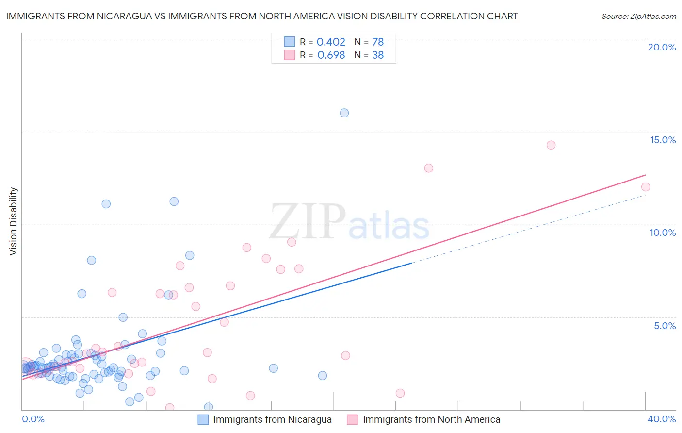 Immigrants from Nicaragua vs Immigrants from North America Vision Disability