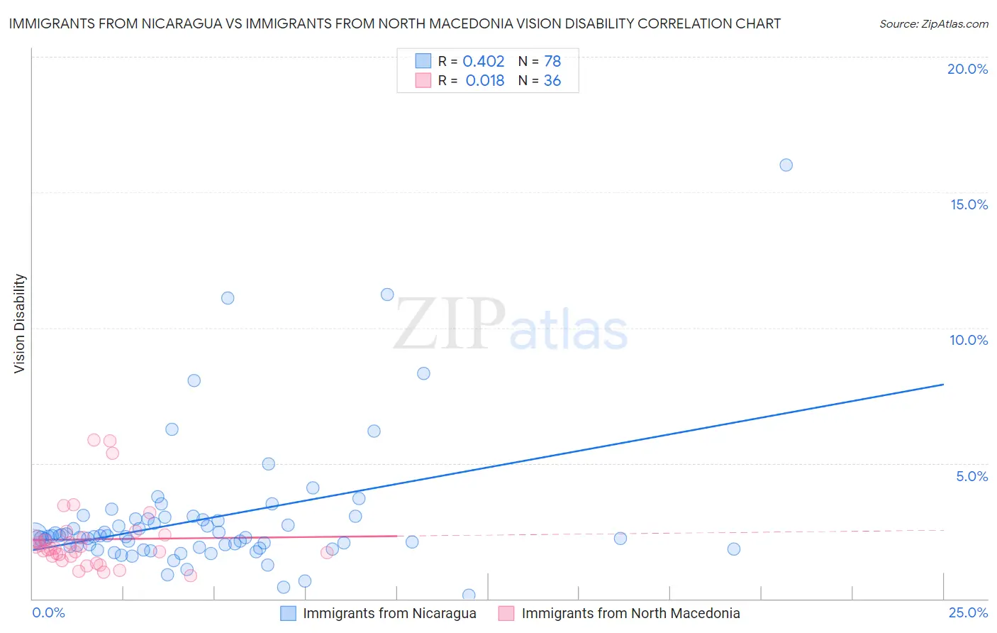 Immigrants from Nicaragua vs Immigrants from North Macedonia Vision Disability