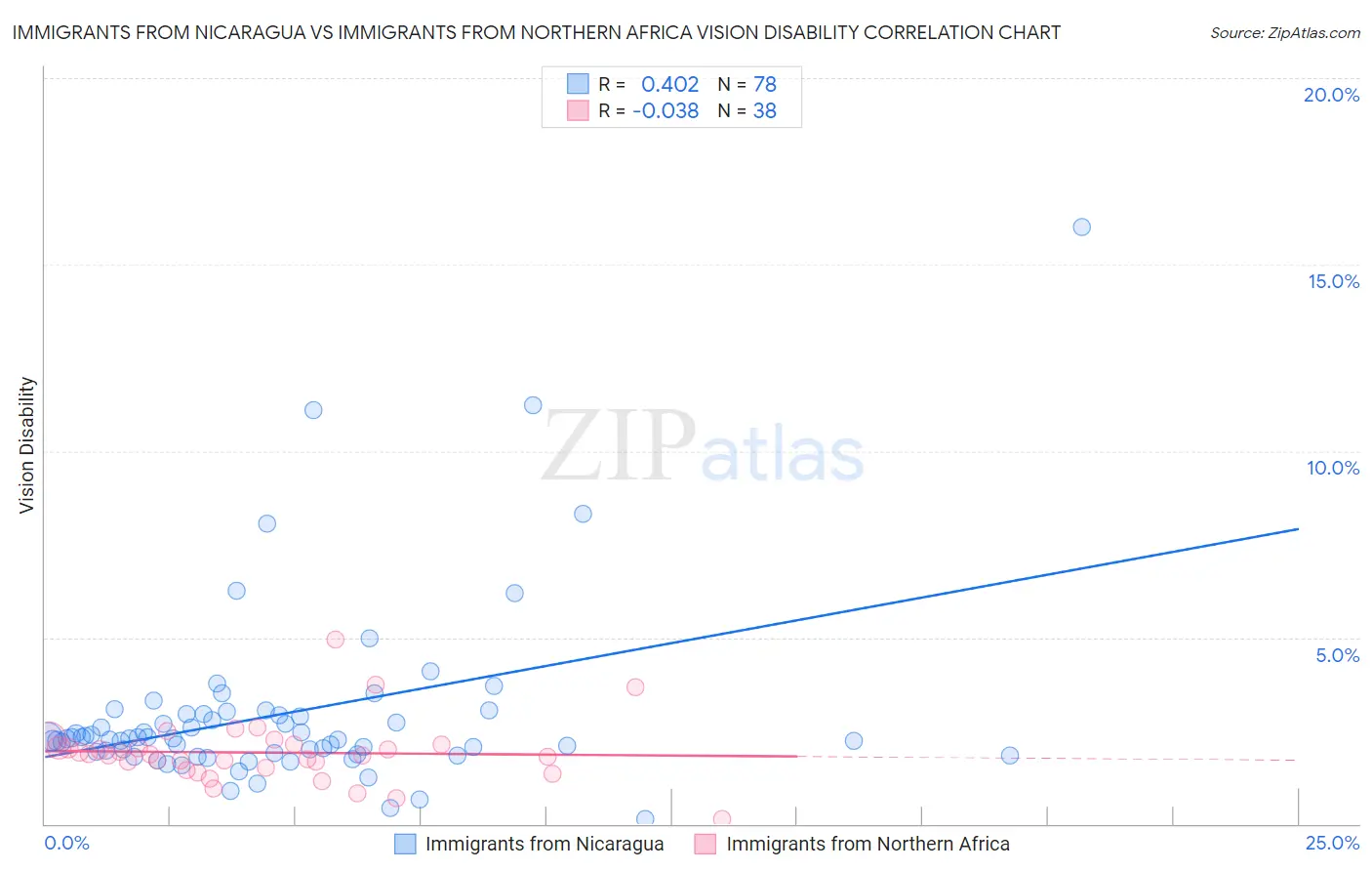 Immigrants from Nicaragua vs Immigrants from Northern Africa Vision Disability