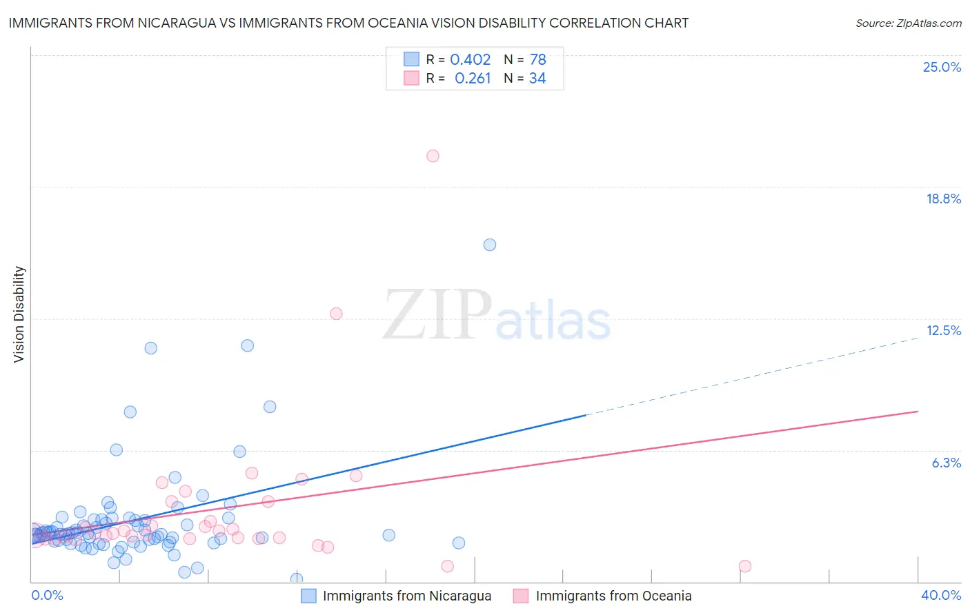 Immigrants from Nicaragua vs Immigrants from Oceania Vision Disability