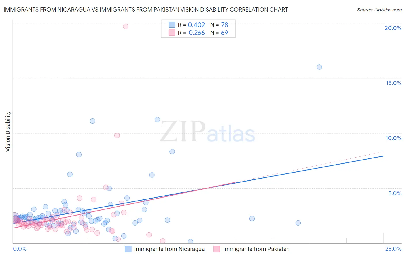 Immigrants from Nicaragua vs Immigrants from Pakistan Vision Disability