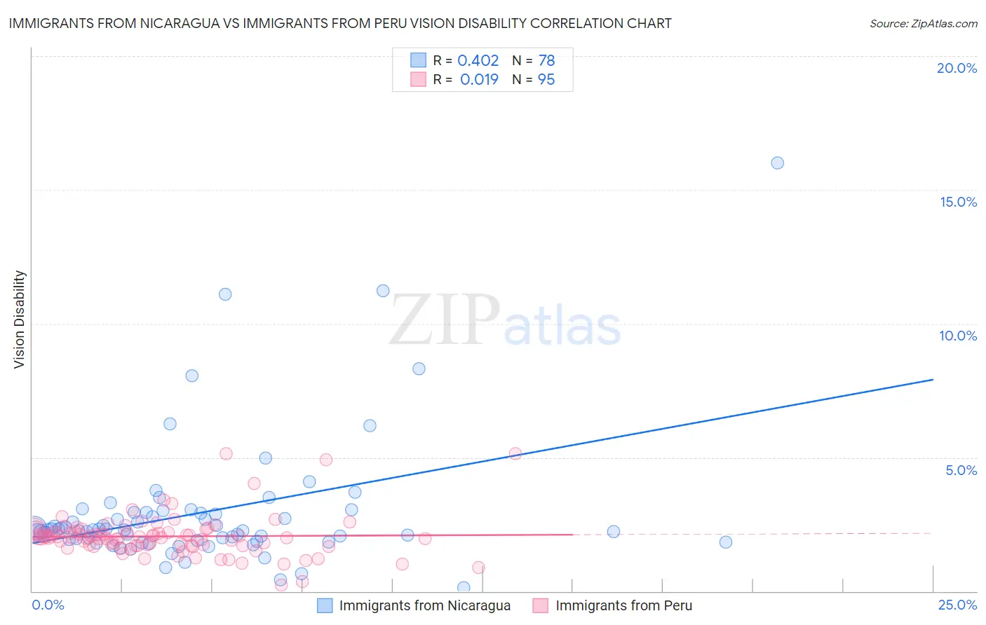 Immigrants from Nicaragua vs Immigrants from Peru Vision Disability