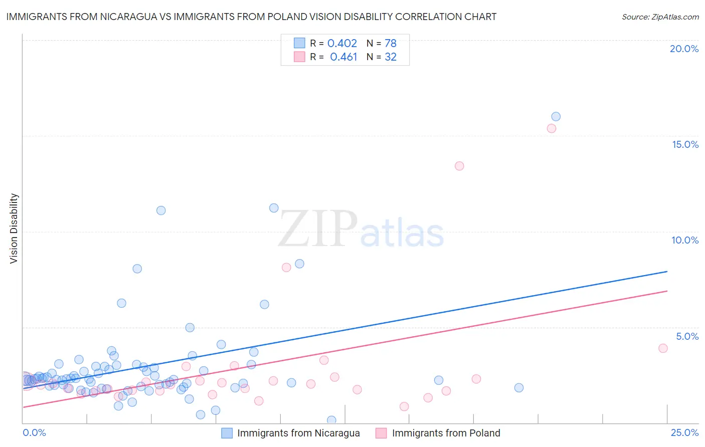 Immigrants from Nicaragua vs Immigrants from Poland Vision Disability