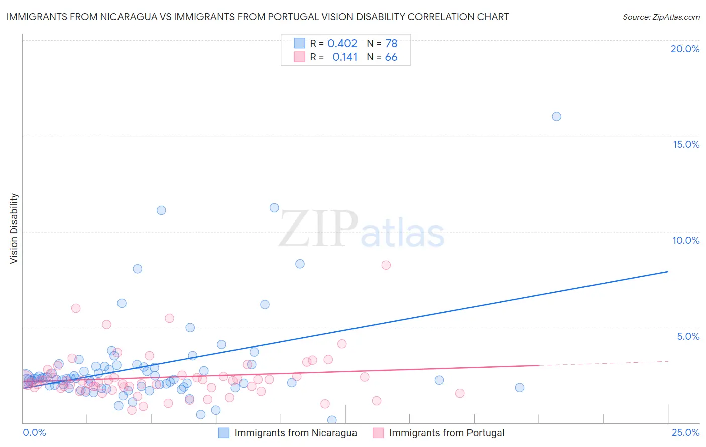 Immigrants from Nicaragua vs Immigrants from Portugal Vision Disability