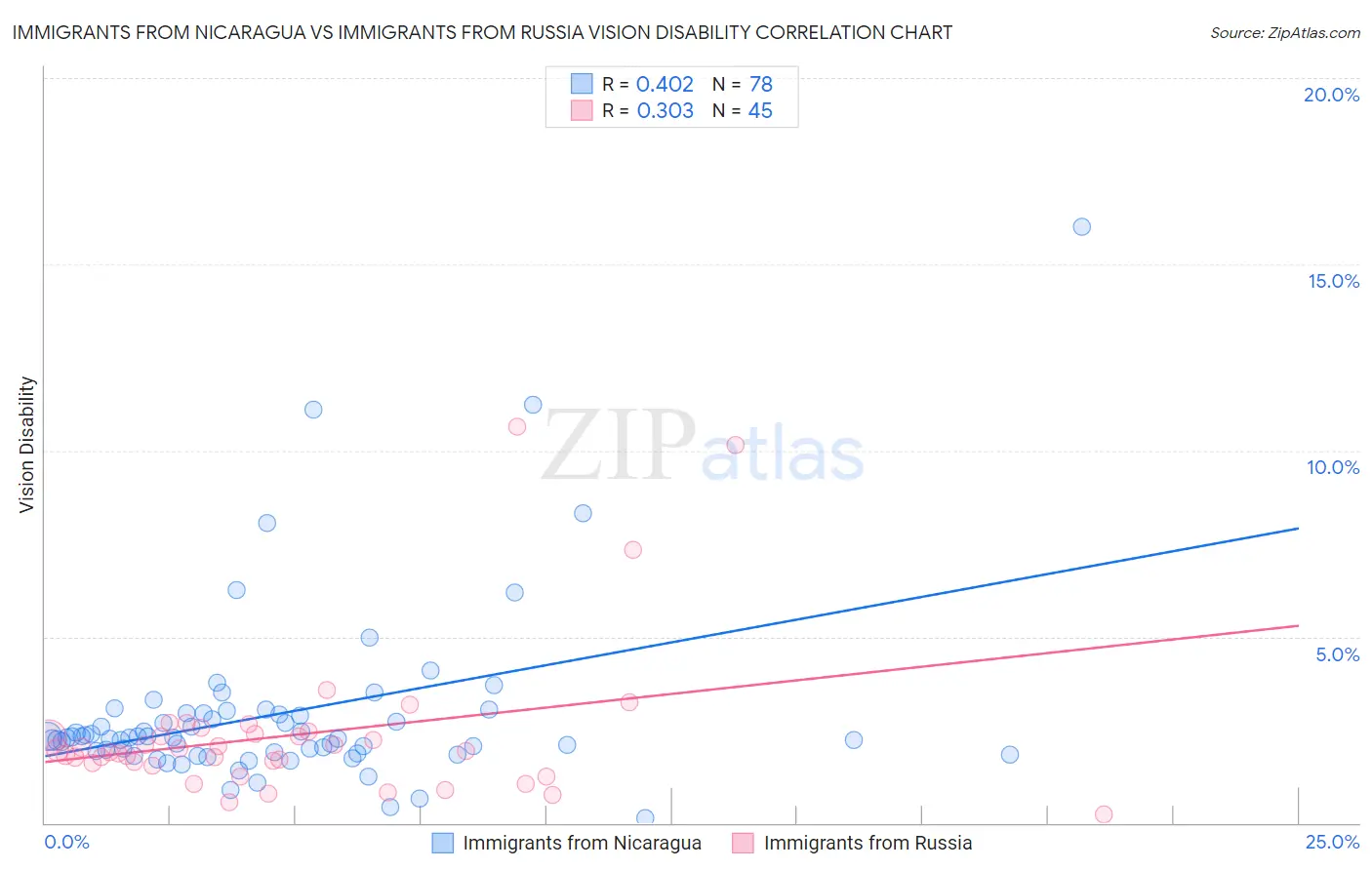 Immigrants from Nicaragua vs Immigrants from Russia Vision Disability