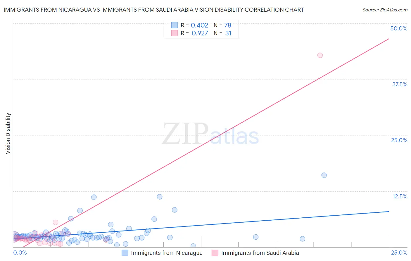 Immigrants from Nicaragua vs Immigrants from Saudi Arabia Vision Disability