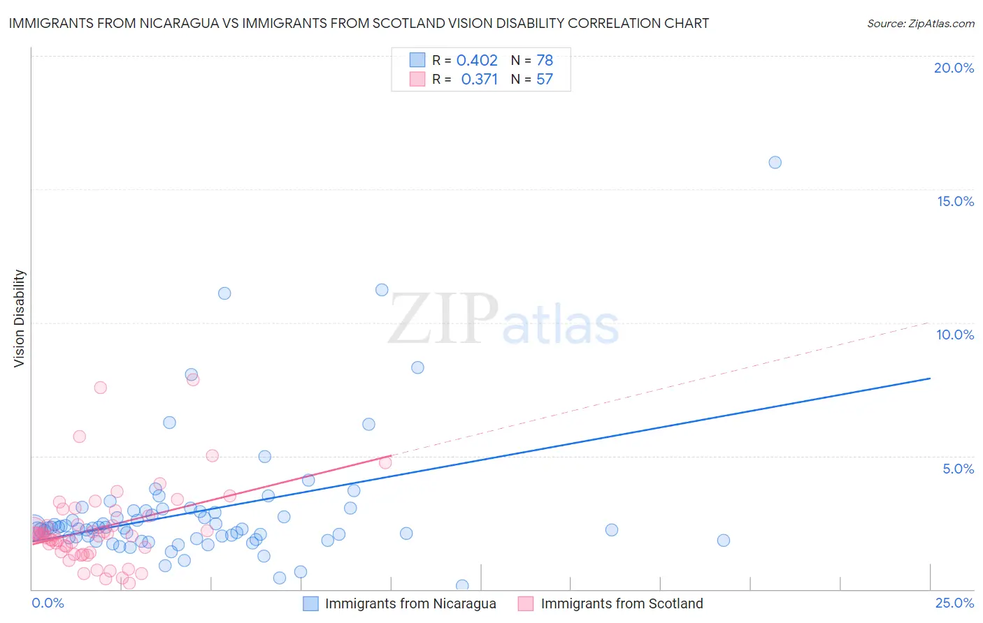 Immigrants from Nicaragua vs Immigrants from Scotland Vision Disability