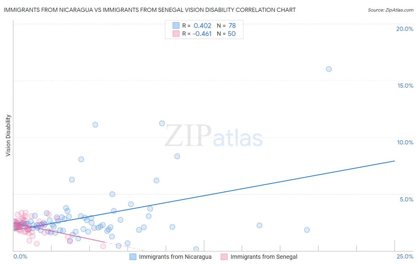 Immigrants from Nicaragua vs Immigrants from Senegal Vision Disability