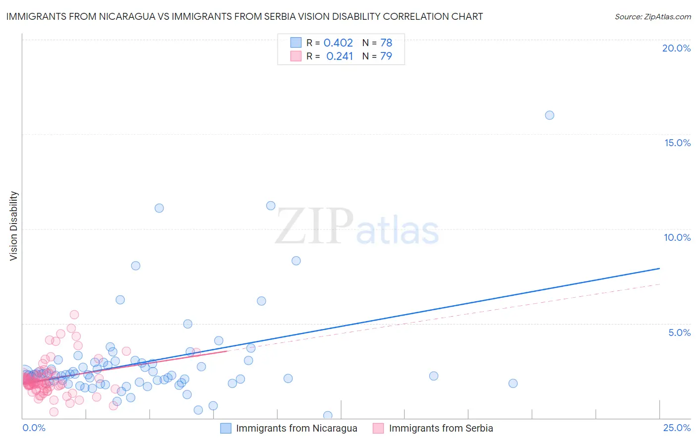 Immigrants from Nicaragua vs Immigrants from Serbia Vision Disability