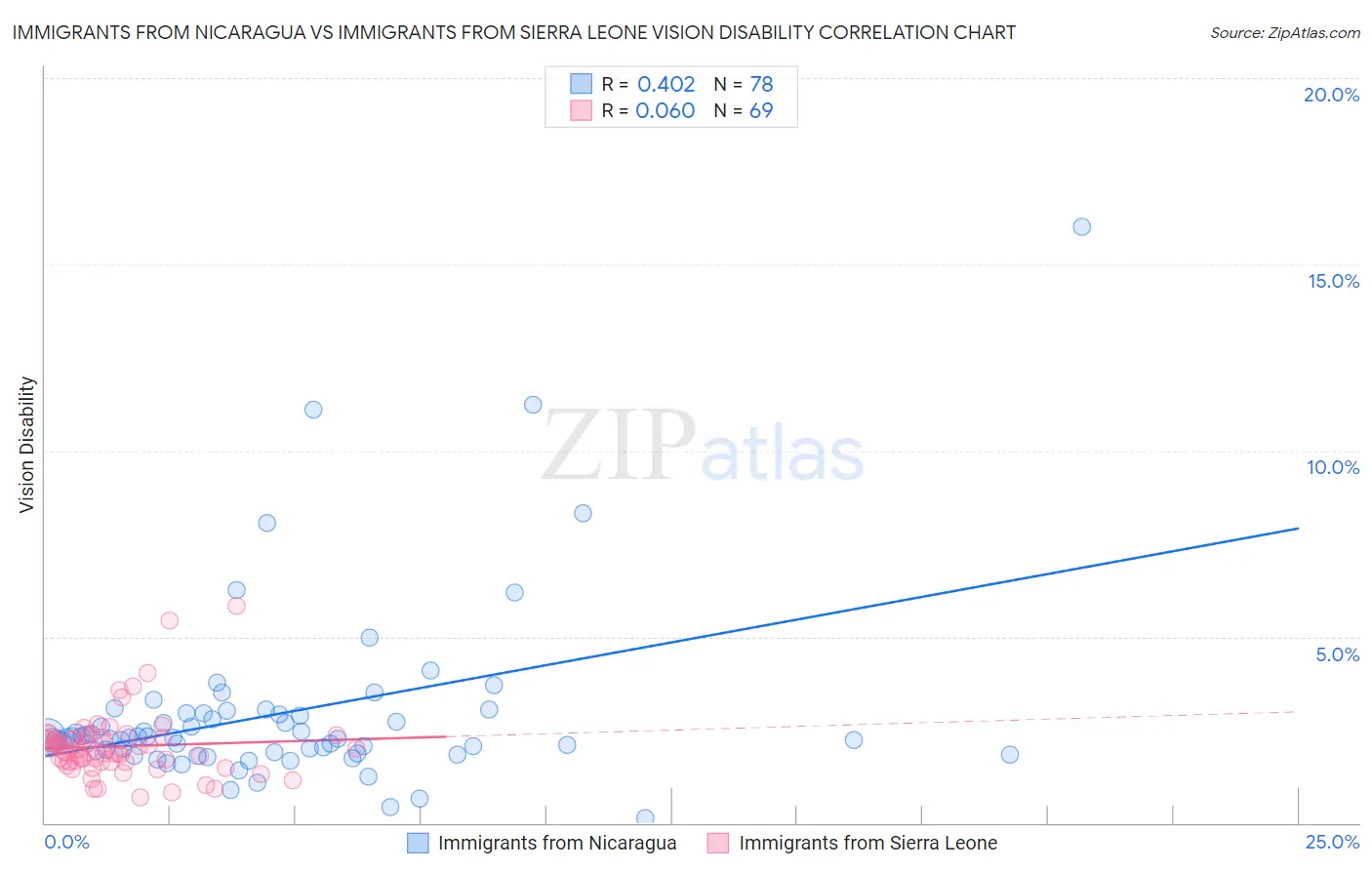 Immigrants from Nicaragua vs Immigrants from Sierra Leone Vision Disability
