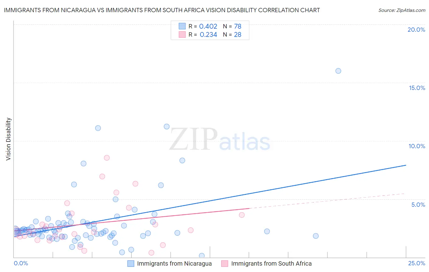 Immigrants from Nicaragua vs Immigrants from South Africa Vision Disability