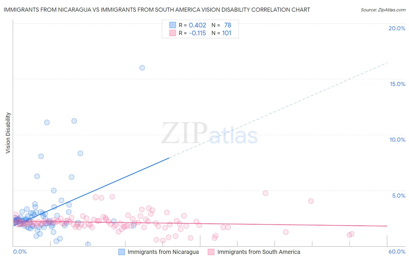 Immigrants from Nicaragua vs Immigrants from South America Vision Disability