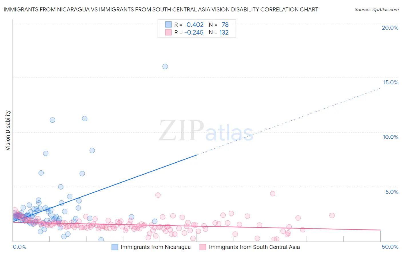 Immigrants from Nicaragua vs Immigrants from South Central Asia Vision Disability