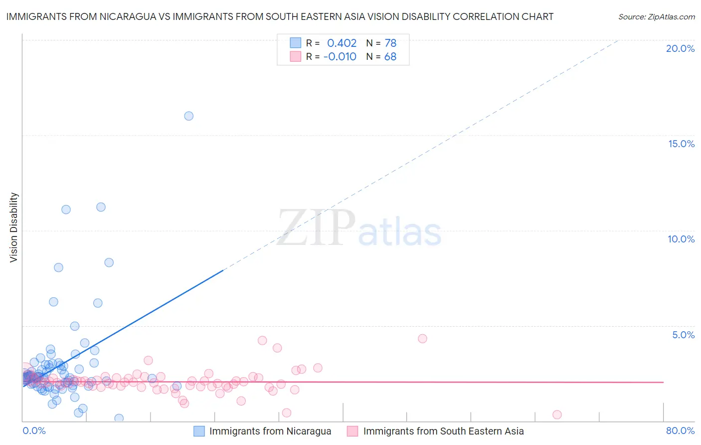 Immigrants from Nicaragua vs Immigrants from South Eastern Asia Vision Disability