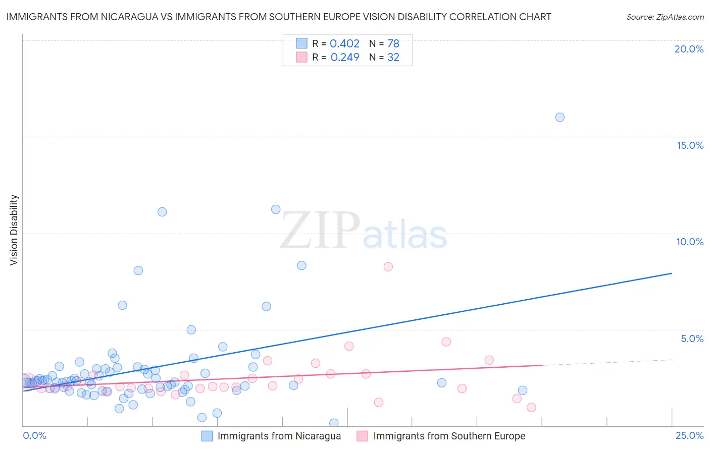 Immigrants from Nicaragua vs Immigrants from Southern Europe Vision Disability