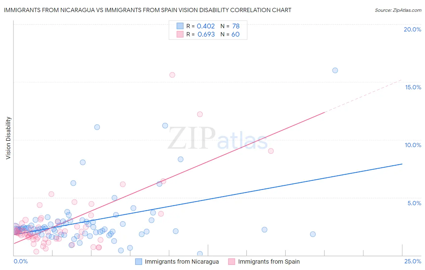 Immigrants from Nicaragua vs Immigrants from Spain Vision Disability