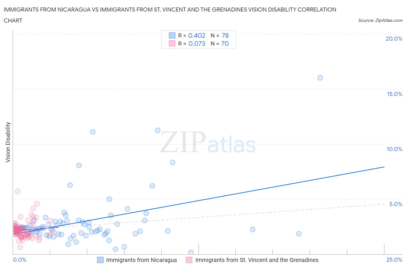 Immigrants from Nicaragua vs Immigrants from St. Vincent and the Grenadines Vision Disability