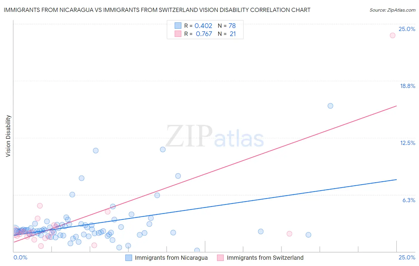 Immigrants from Nicaragua vs Immigrants from Switzerland Vision Disability