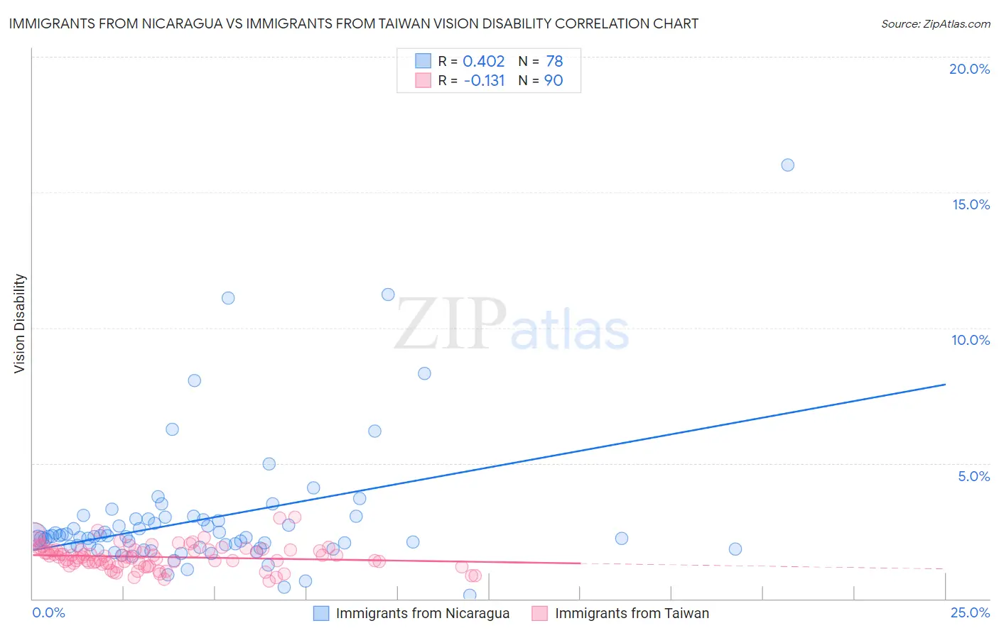 Immigrants from Nicaragua vs Immigrants from Taiwan Vision Disability