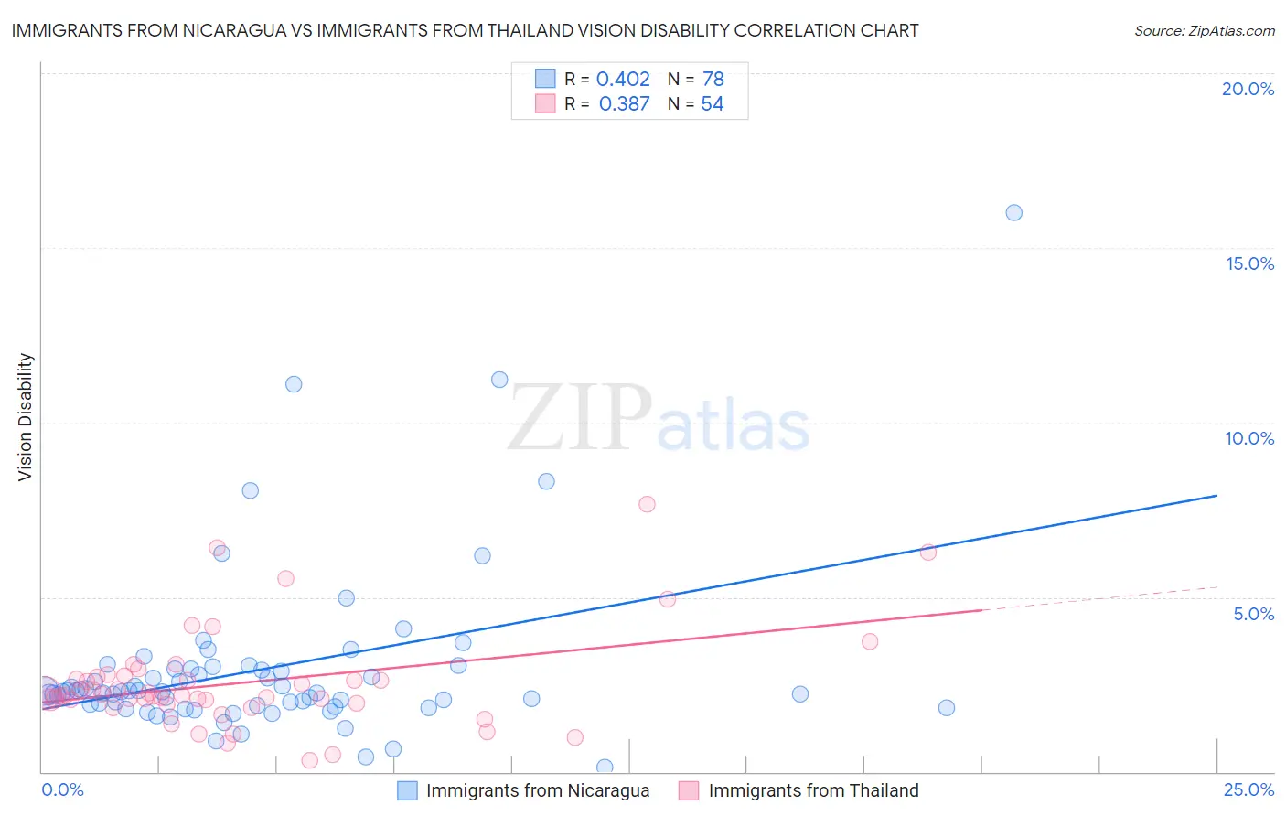 Immigrants from Nicaragua vs Immigrants from Thailand Vision Disability