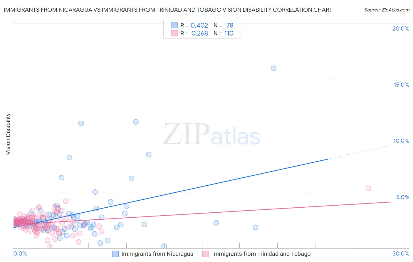 Immigrants from Nicaragua vs Immigrants from Trinidad and Tobago Vision Disability