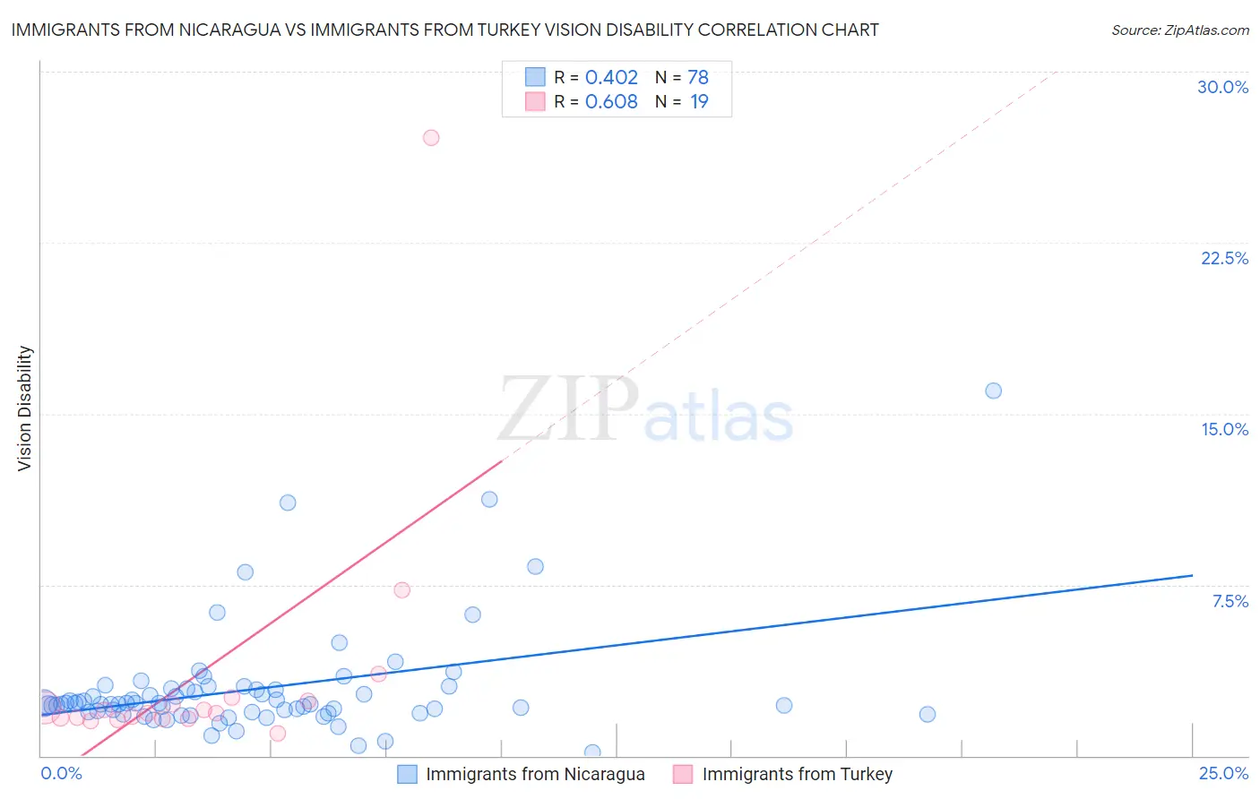 Immigrants from Nicaragua vs Immigrants from Turkey Vision Disability