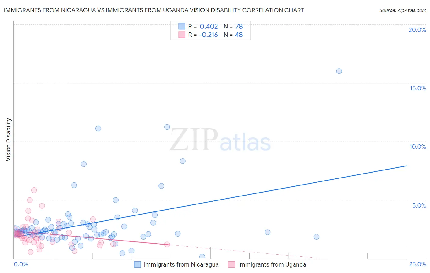 Immigrants from Nicaragua vs Immigrants from Uganda Vision Disability