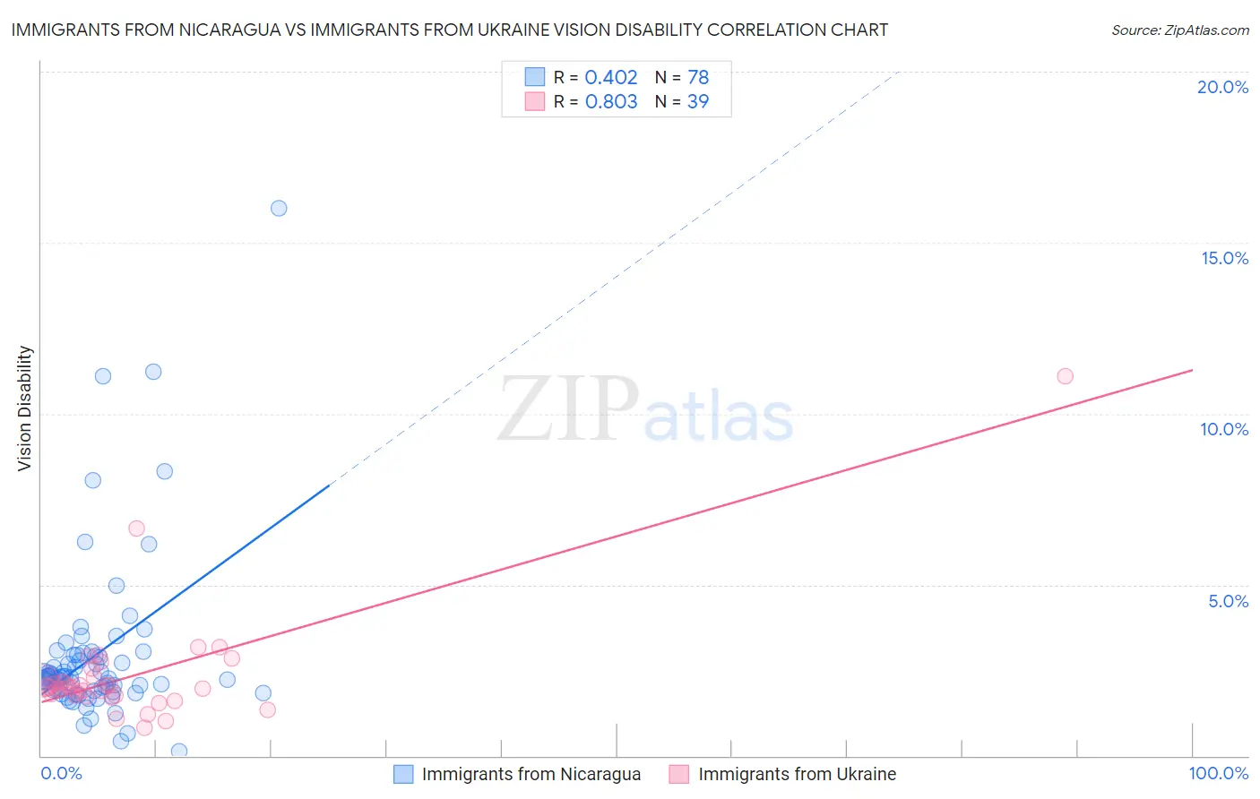 Immigrants from Nicaragua vs Immigrants from Ukraine Vision Disability