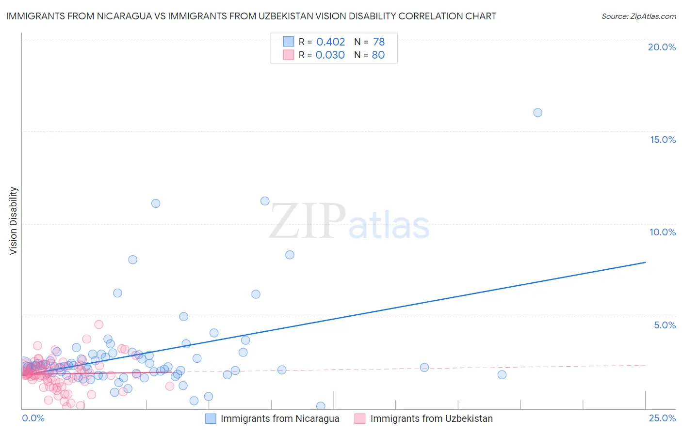 Immigrants from Nicaragua vs Immigrants from Uzbekistan Vision Disability