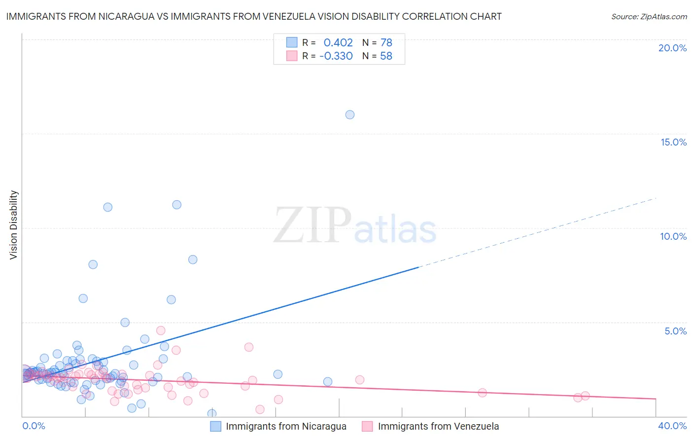 Immigrants from Nicaragua vs Immigrants from Venezuela Vision Disability