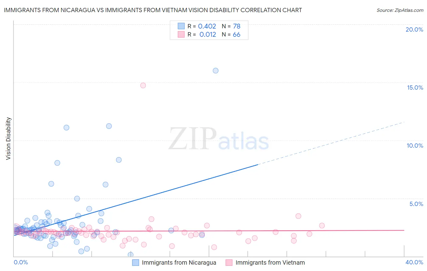 Immigrants from Nicaragua vs Immigrants from Vietnam Vision Disability