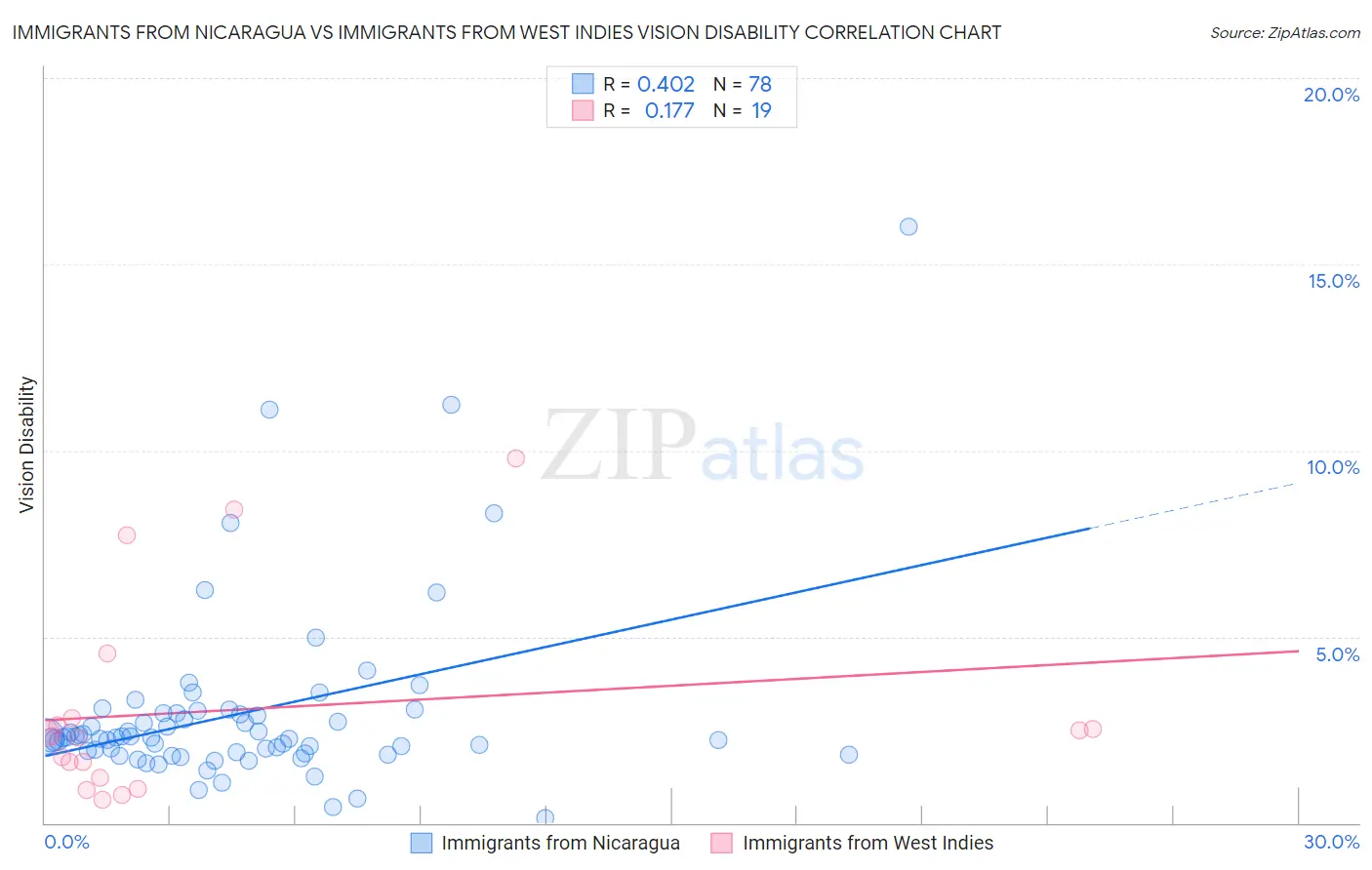Immigrants from Nicaragua vs Immigrants from West Indies Vision Disability