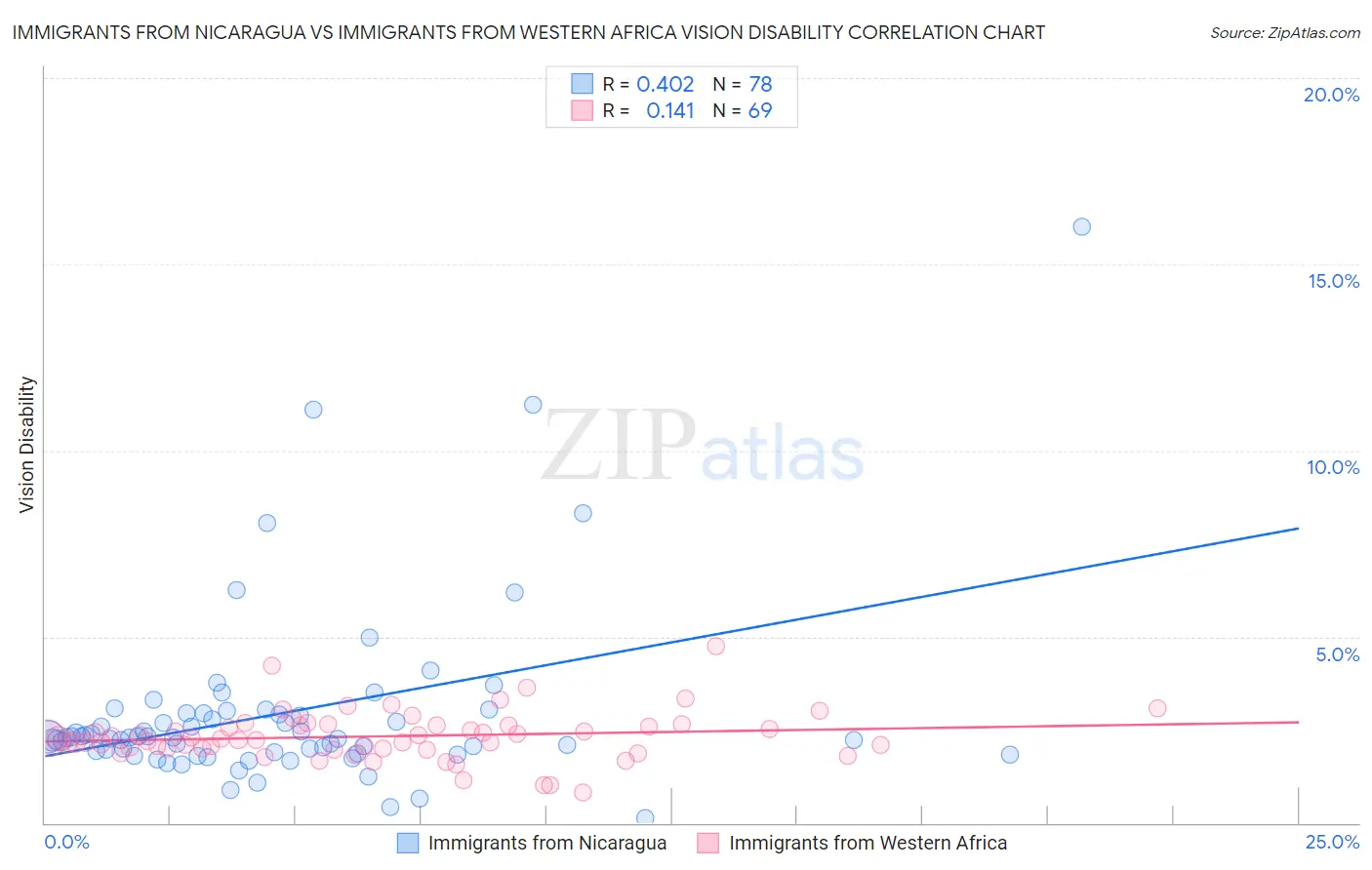 Immigrants from Nicaragua vs Immigrants from Western Africa Vision Disability