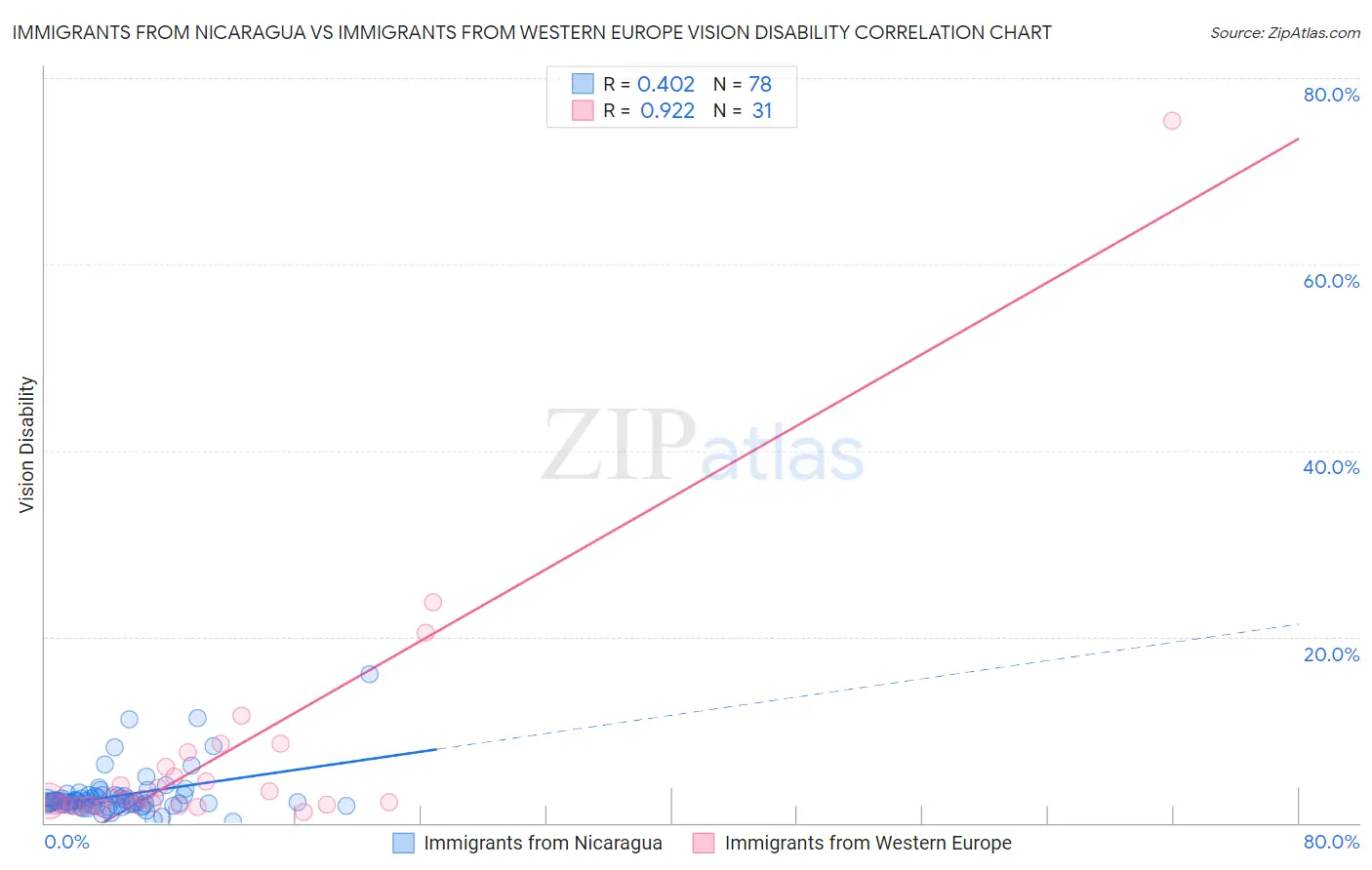 Immigrants from Nicaragua vs Immigrants from Western Europe Vision Disability