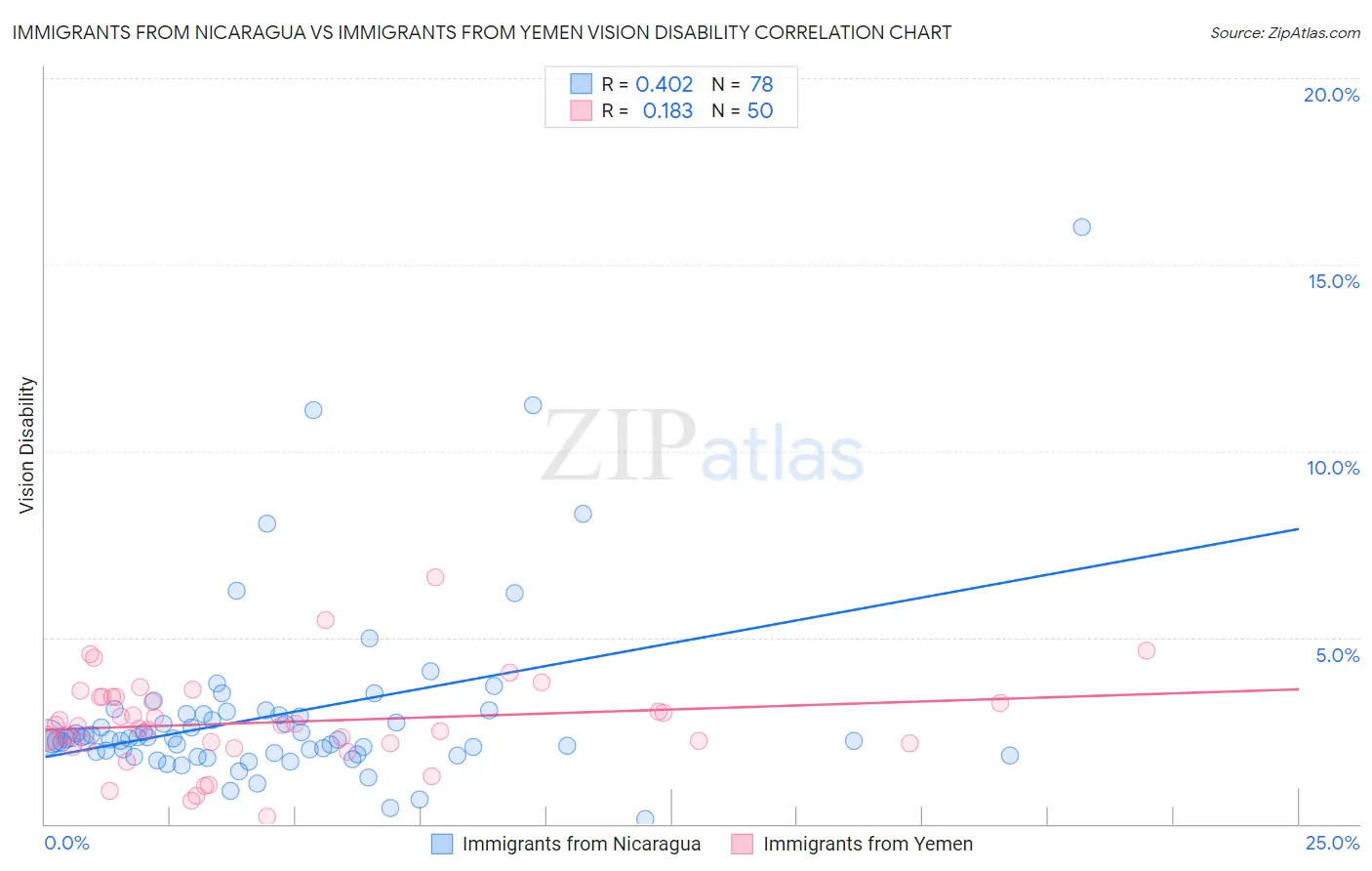 Immigrants from Nicaragua vs Immigrants from Yemen Vision Disability