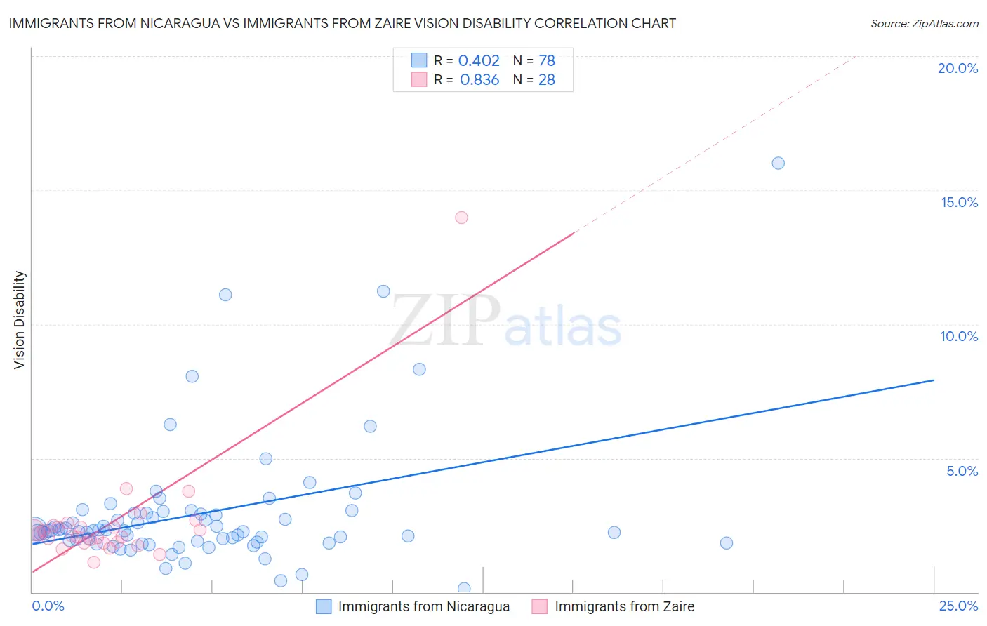 Immigrants from Nicaragua vs Immigrants from Zaire Vision Disability