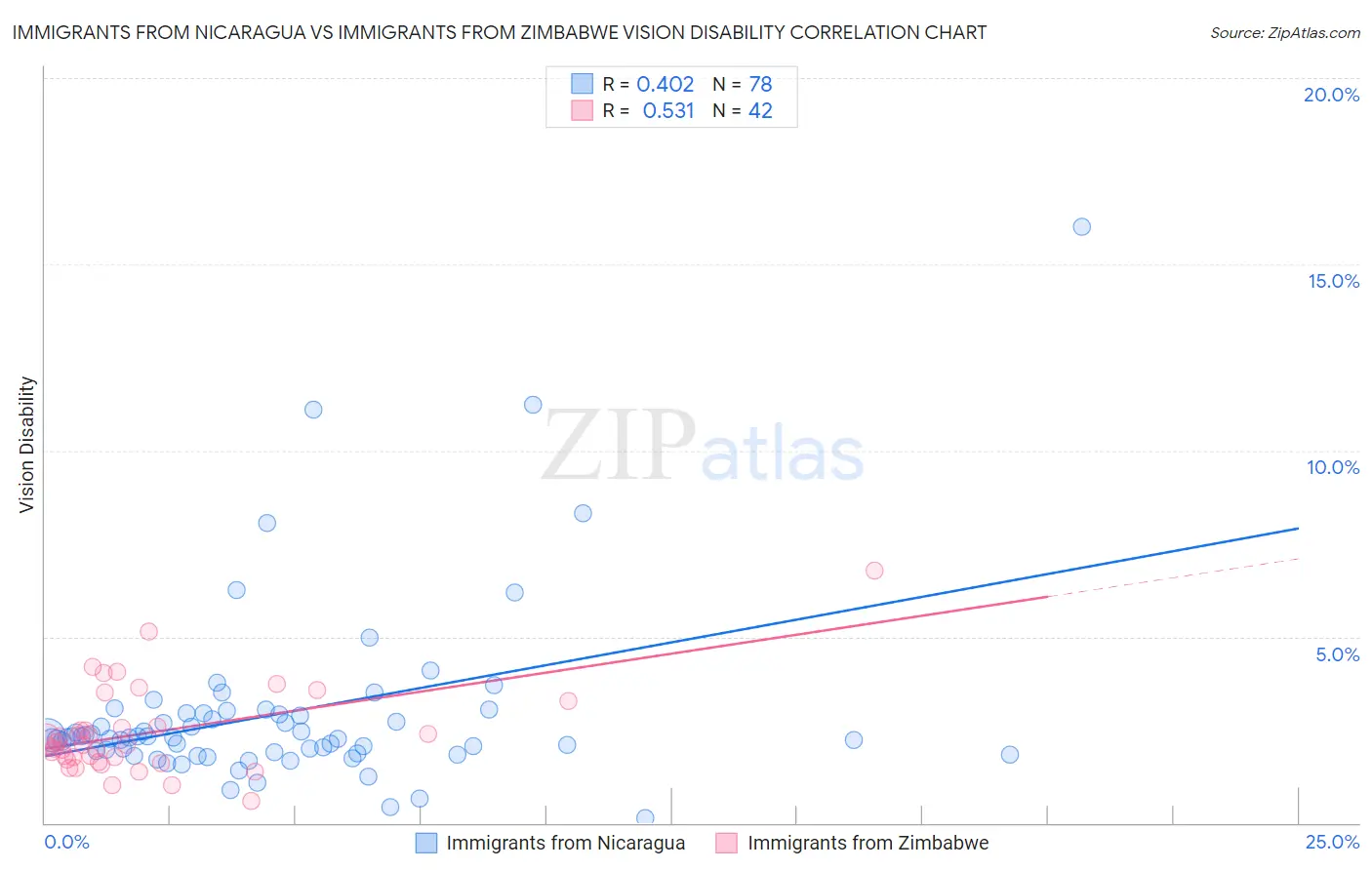 Immigrants from Nicaragua vs Immigrants from Zimbabwe Vision Disability