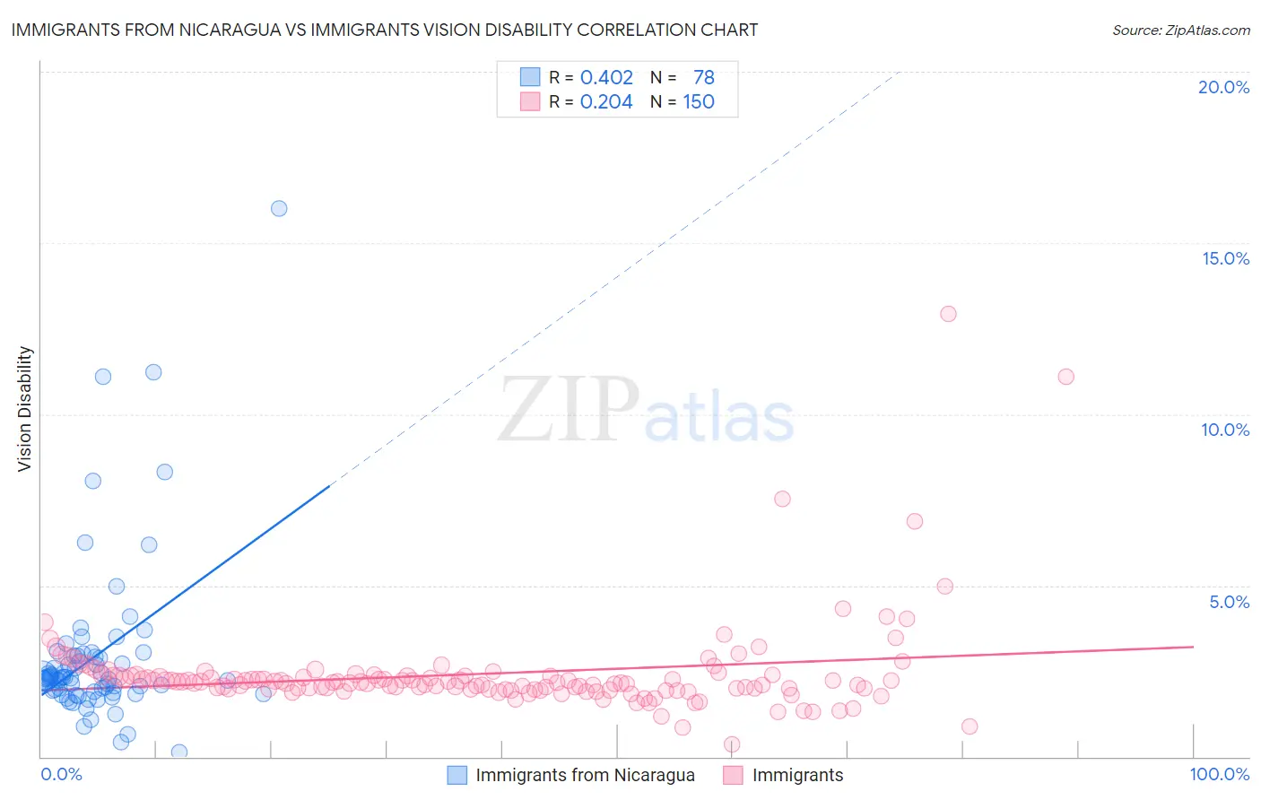 Immigrants from Nicaragua vs Immigrants Vision Disability