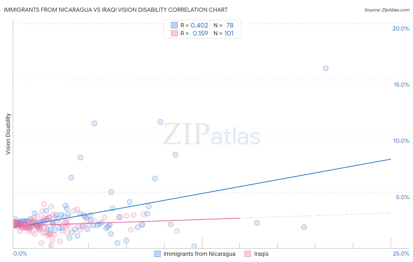 Immigrants from Nicaragua vs Iraqi Vision Disability