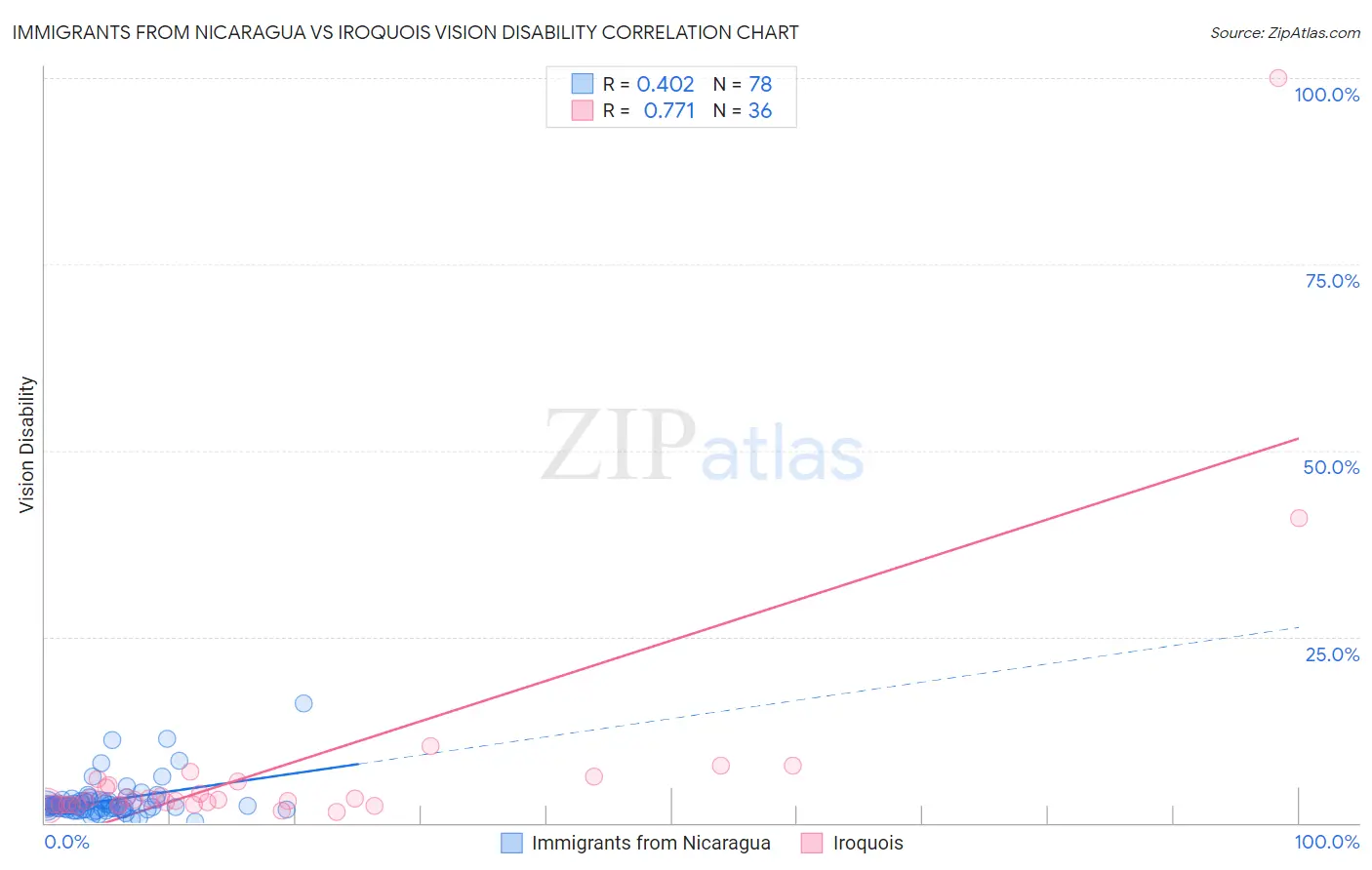 Immigrants from Nicaragua vs Iroquois Vision Disability