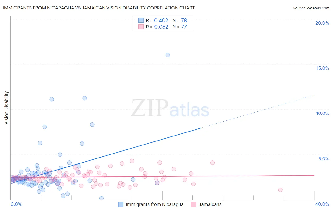 Immigrants from Nicaragua vs Jamaican Vision Disability