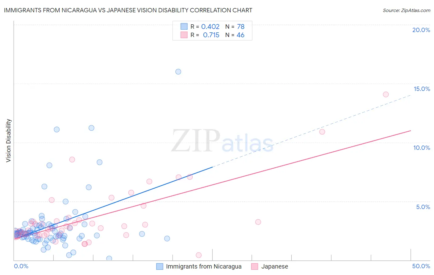 Immigrants from Nicaragua vs Japanese Vision Disability