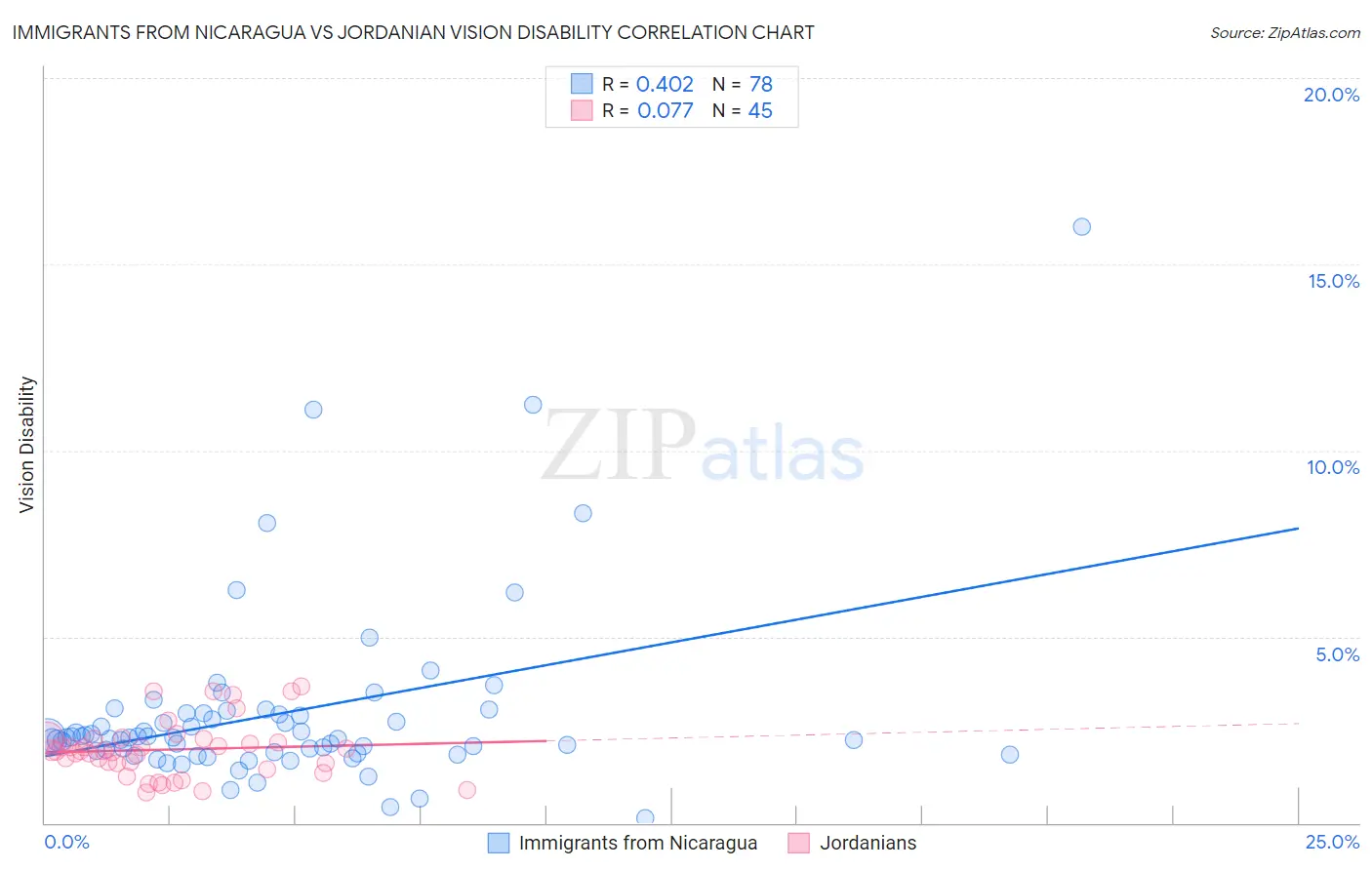 Immigrants from Nicaragua vs Jordanian Vision Disability