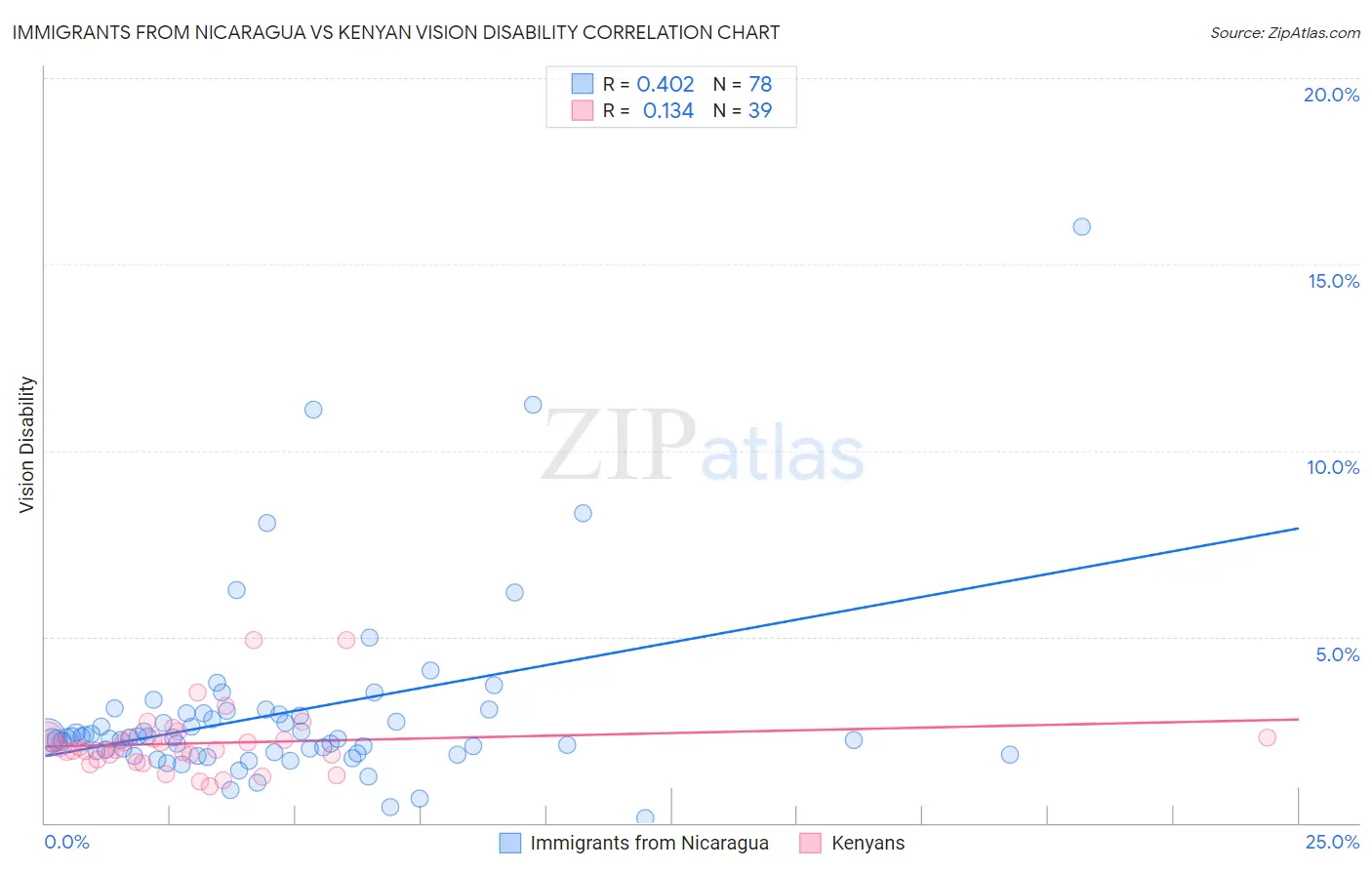 Immigrants from Nicaragua vs Kenyan Vision Disability