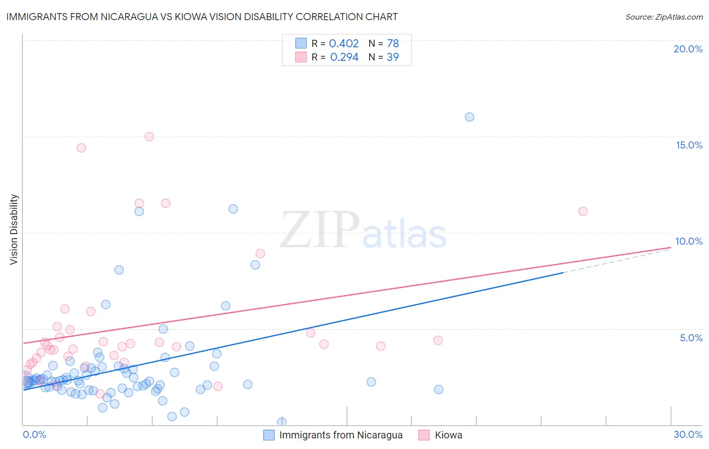 Immigrants from Nicaragua vs Kiowa Vision Disability