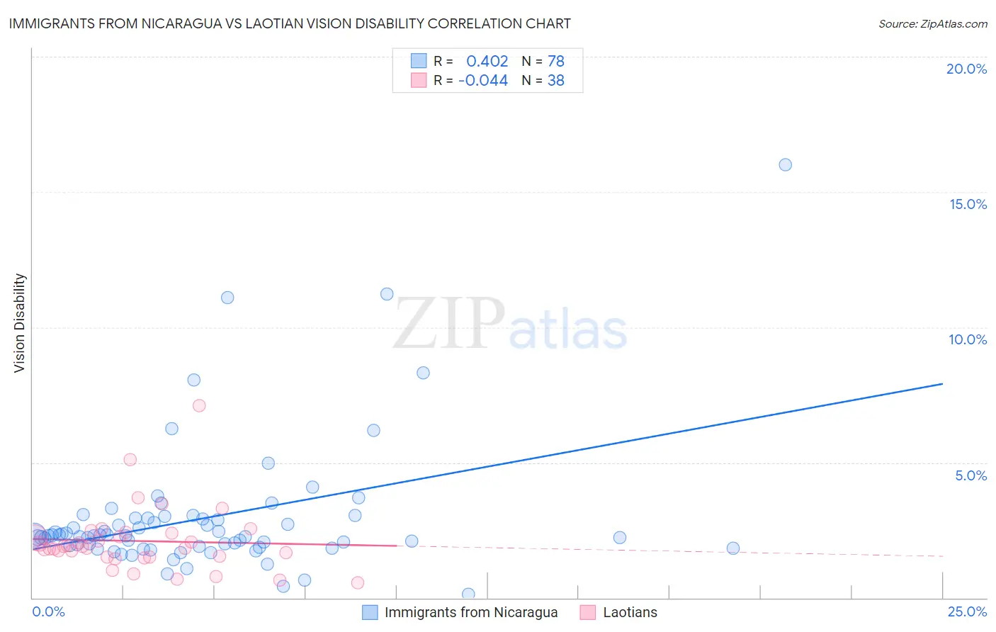 Immigrants from Nicaragua vs Laotian Vision Disability