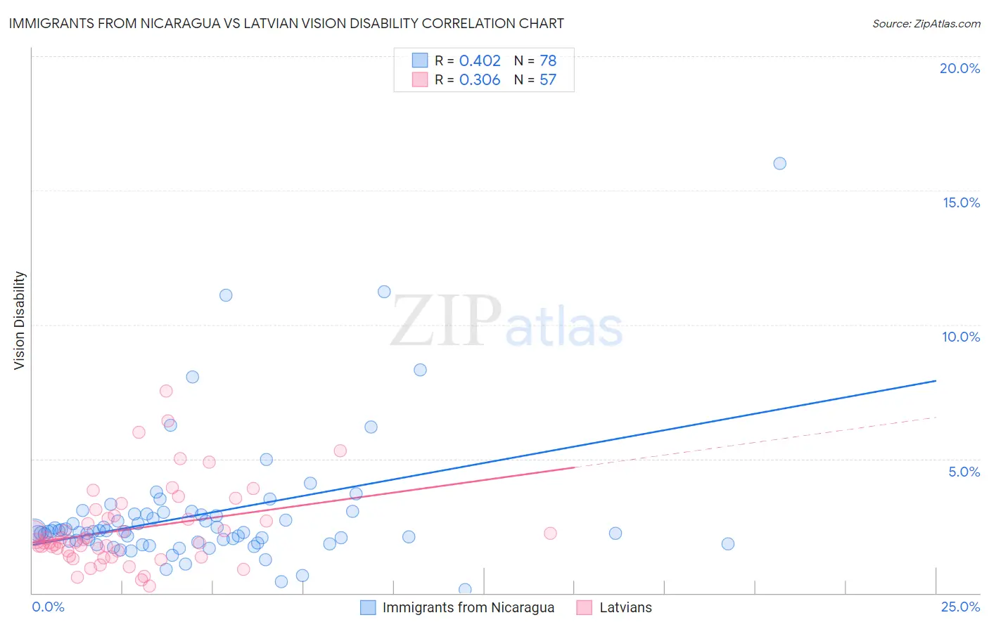 Immigrants from Nicaragua vs Latvian Vision Disability