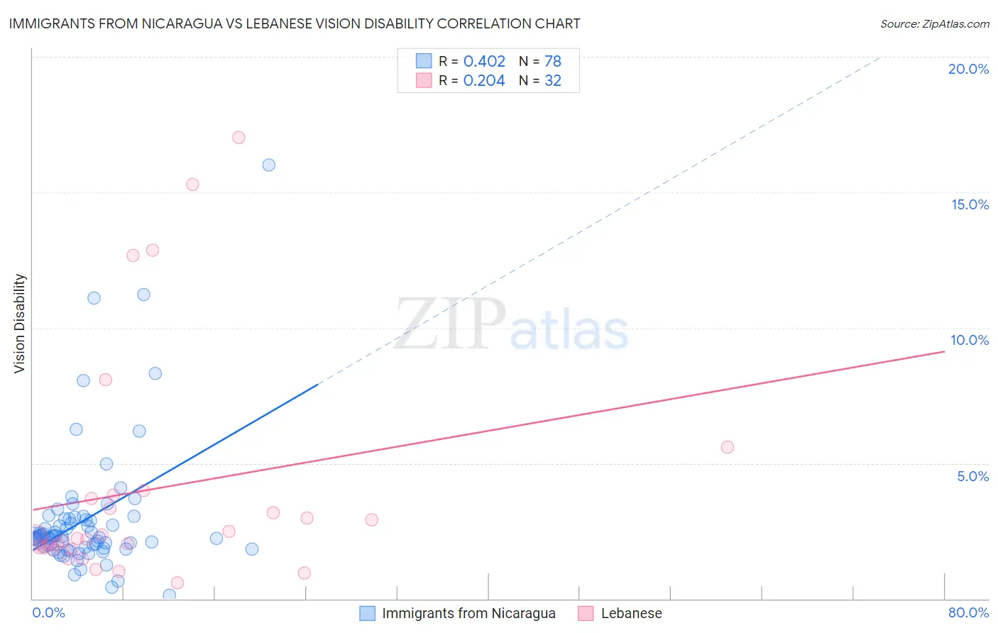 Immigrants from Nicaragua vs Lebanese Vision Disability